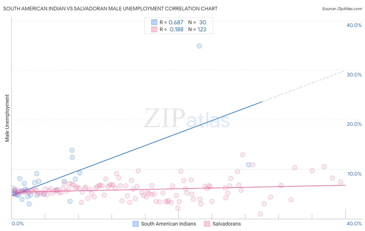 South American Indian vs Salvadoran Male Unemployment