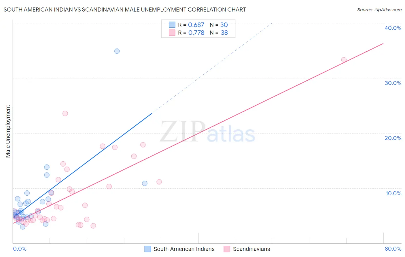 South American Indian vs Scandinavian Male Unemployment