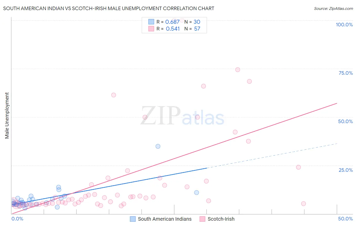 South American Indian vs Scotch-Irish Male Unemployment