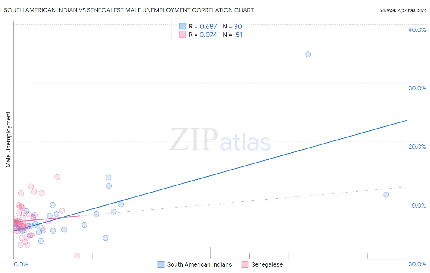 South American Indian vs Senegalese Male Unemployment