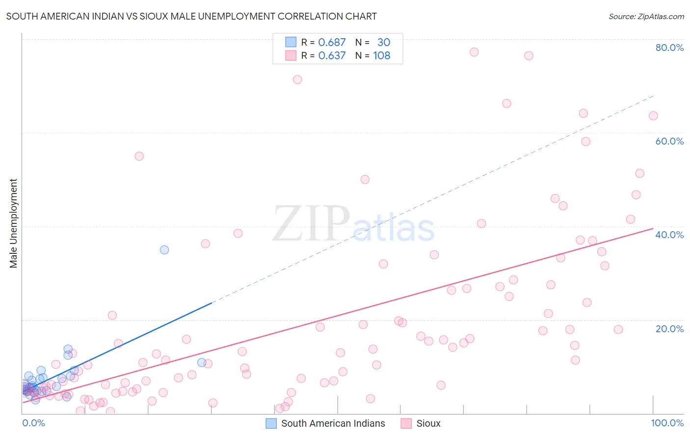 South American Indian vs Sioux Male Unemployment