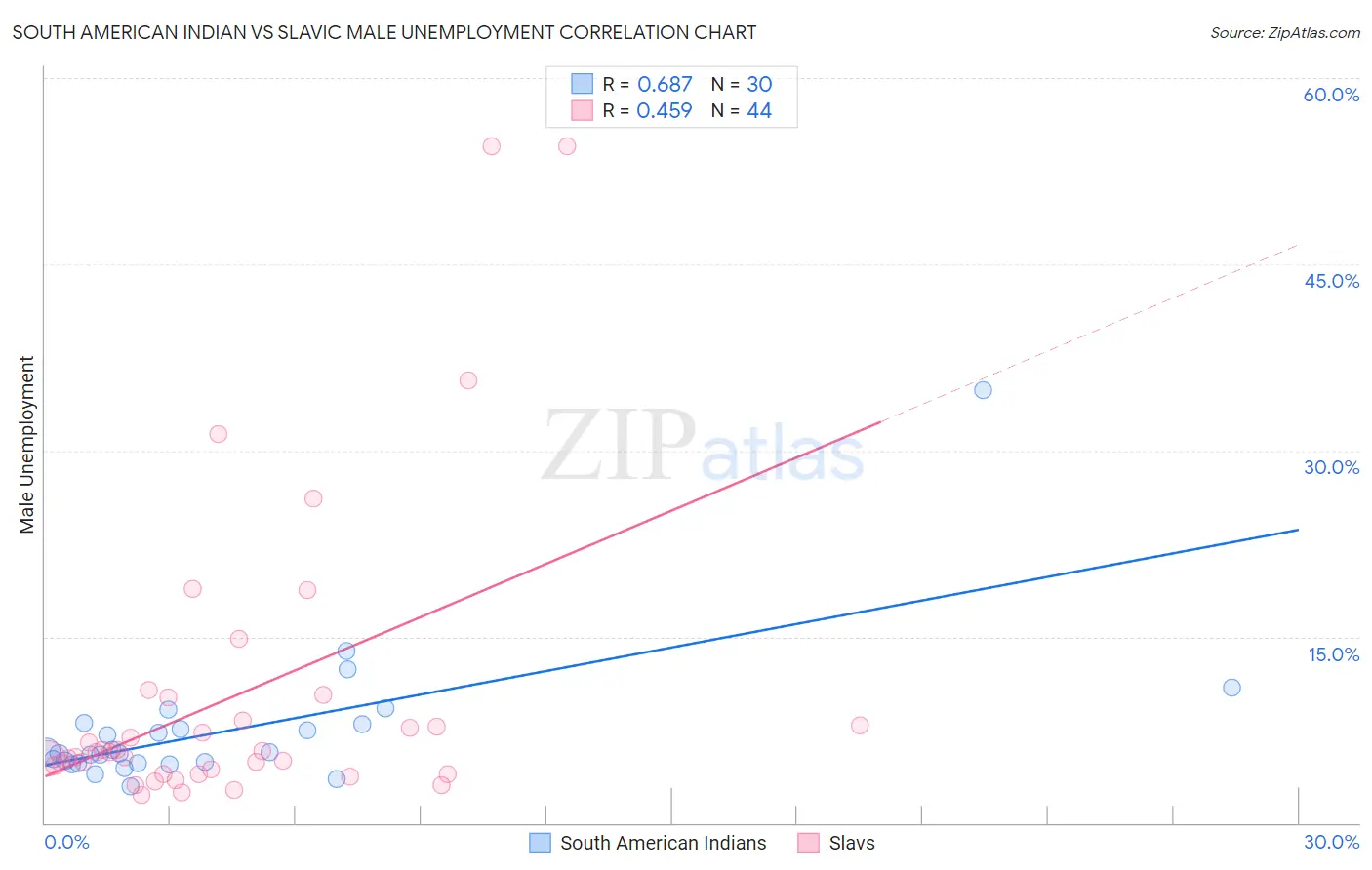 South American Indian vs Slavic Male Unemployment