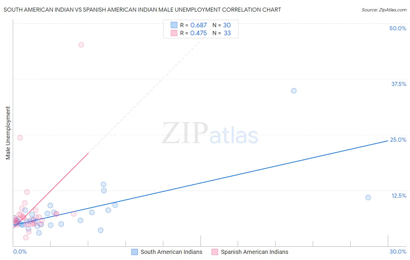 South American Indian vs Spanish American Indian Male Unemployment