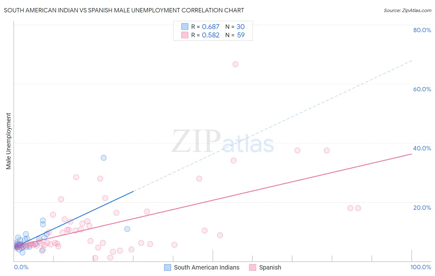 South American Indian vs Spanish Male Unemployment