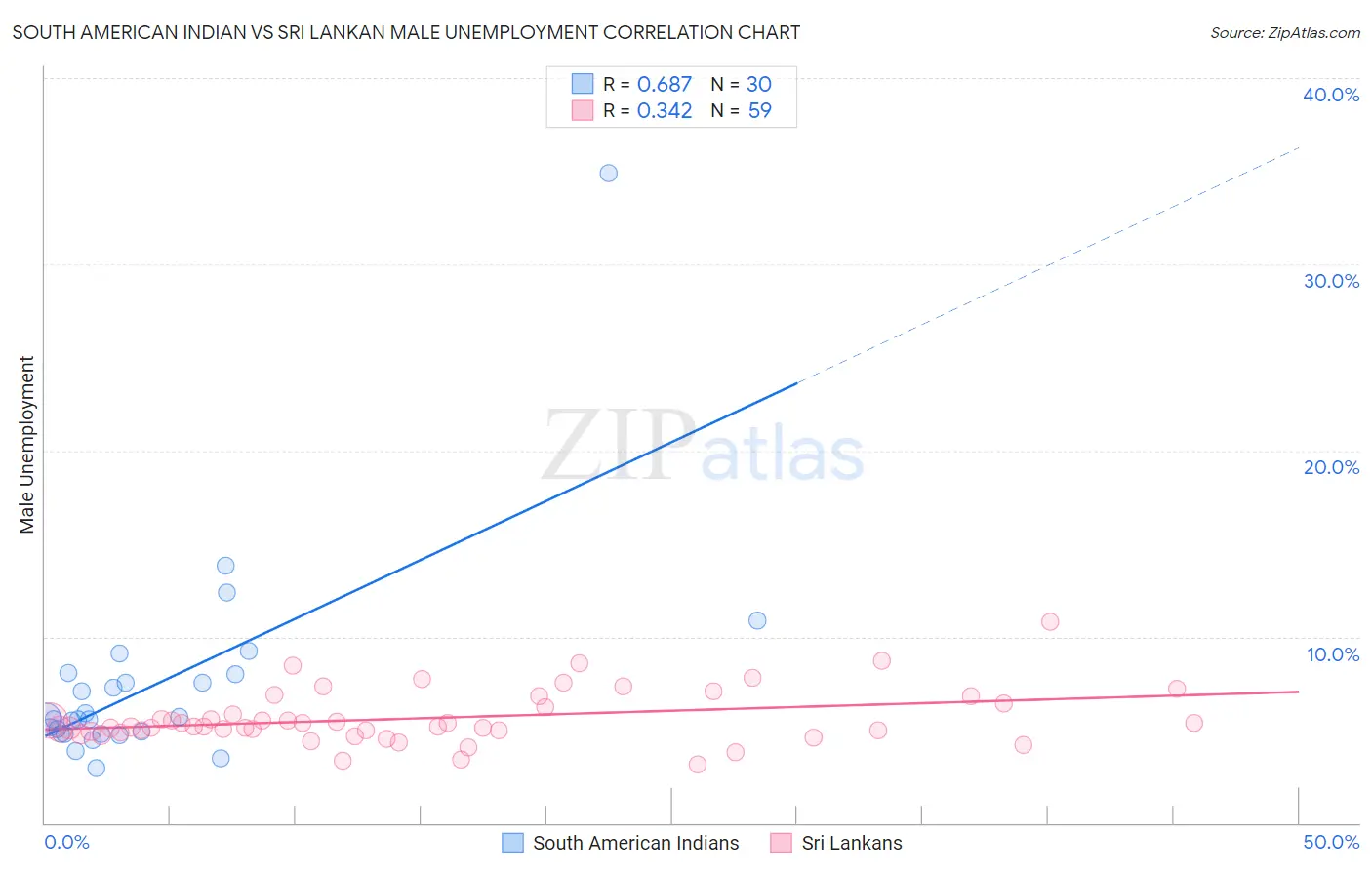 South American Indian vs Sri Lankan Male Unemployment