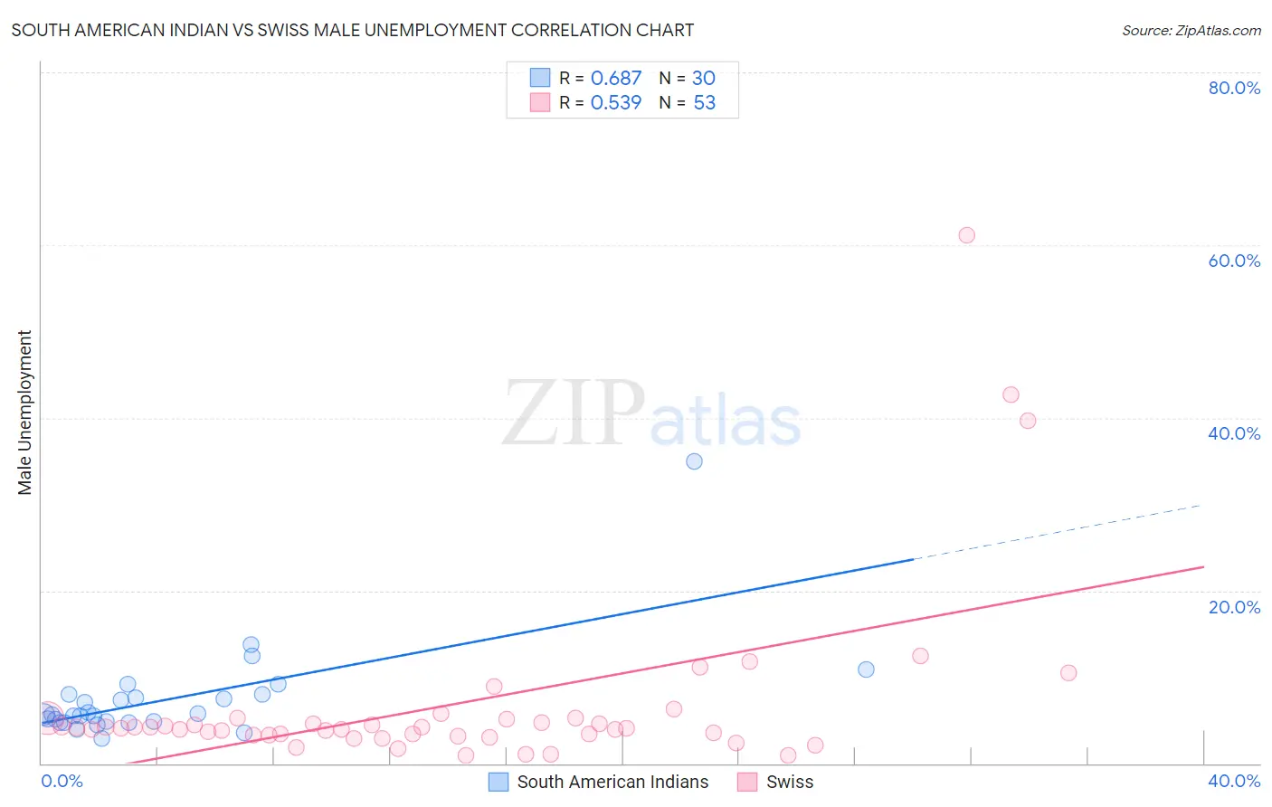 South American Indian vs Swiss Male Unemployment