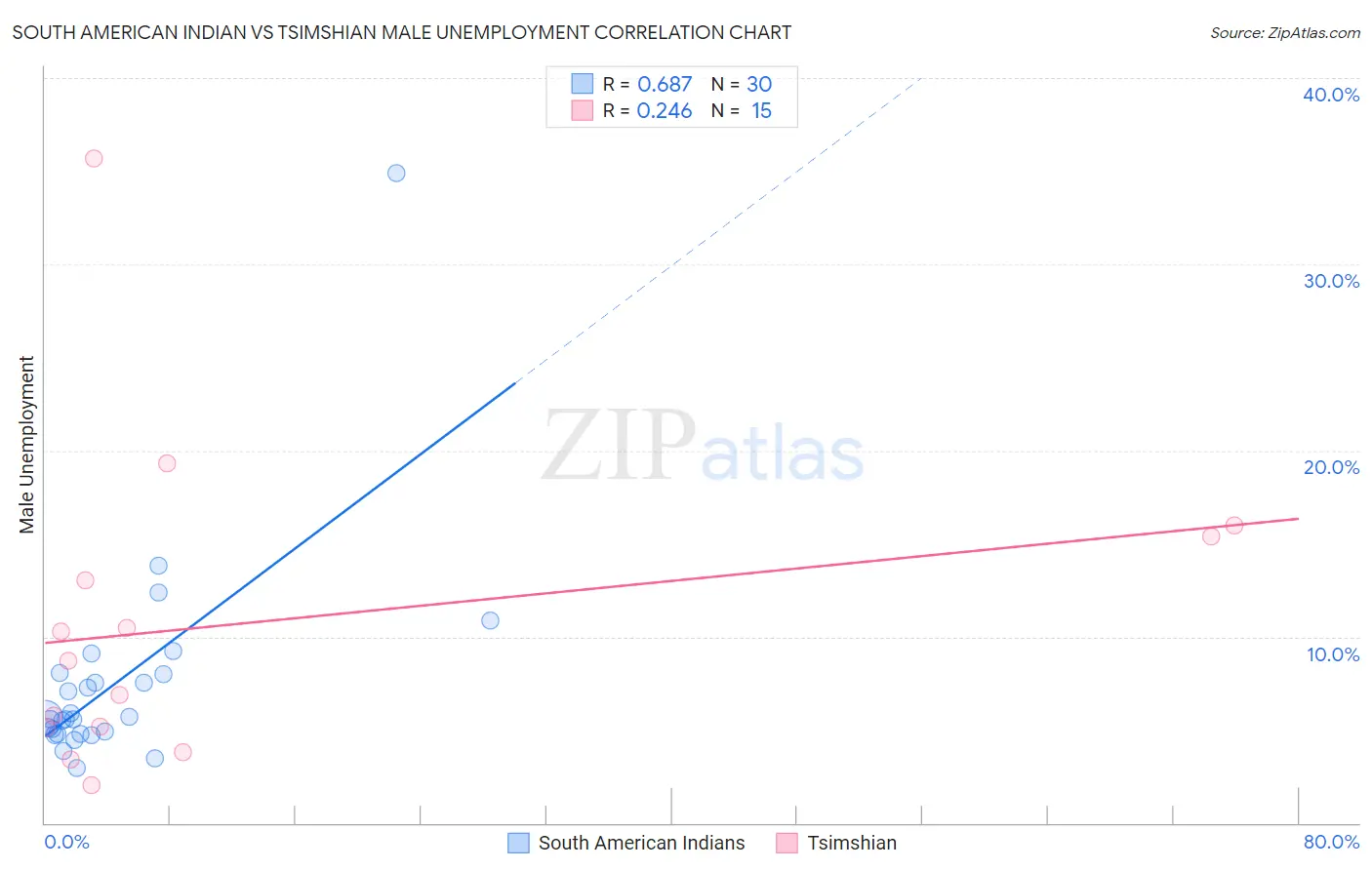 South American Indian vs Tsimshian Male Unemployment