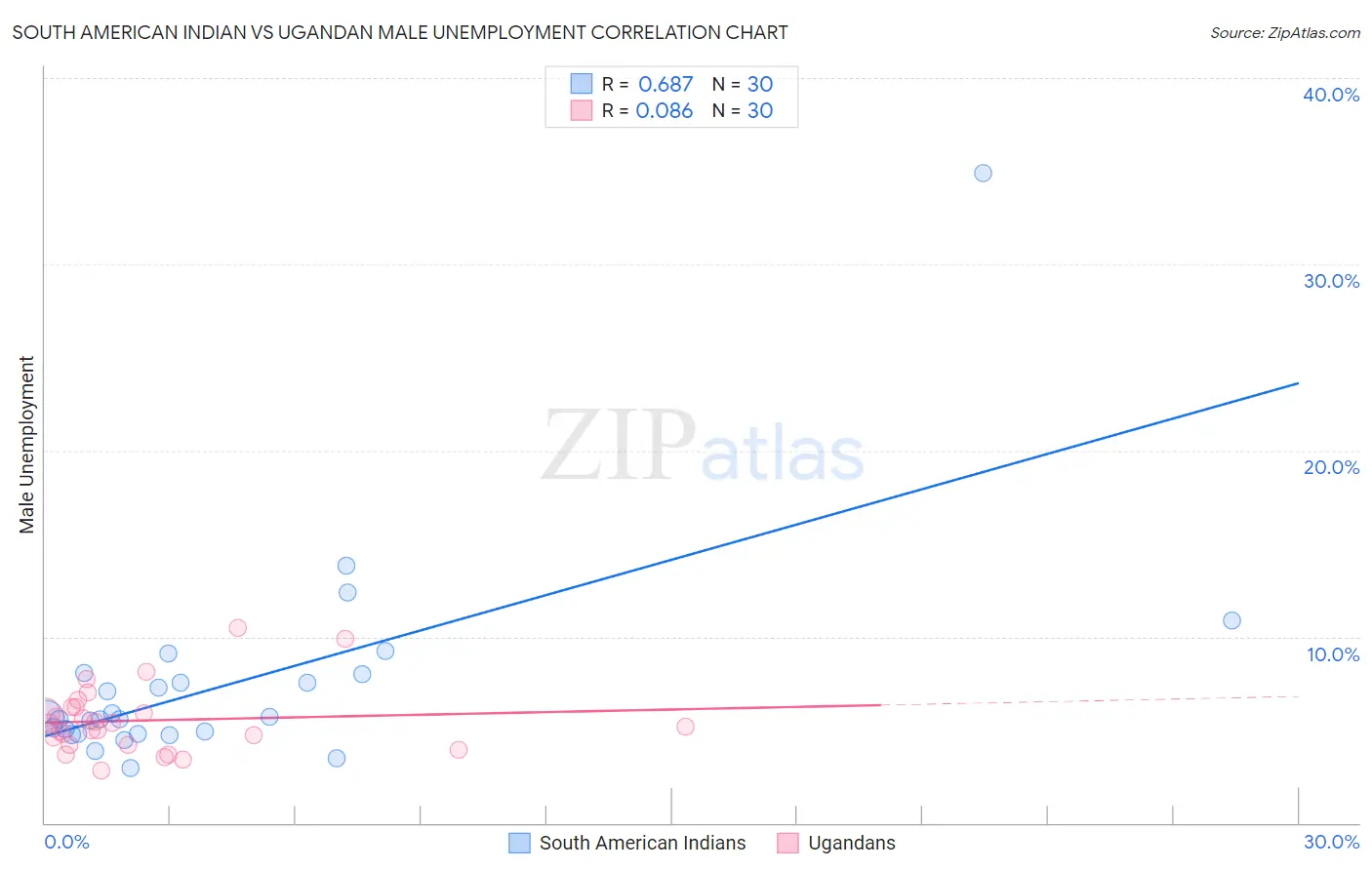 South American Indian vs Ugandan Male Unemployment