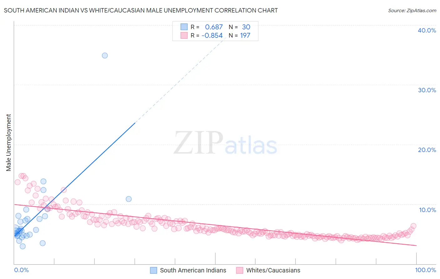 South American Indian vs White/Caucasian Male Unemployment