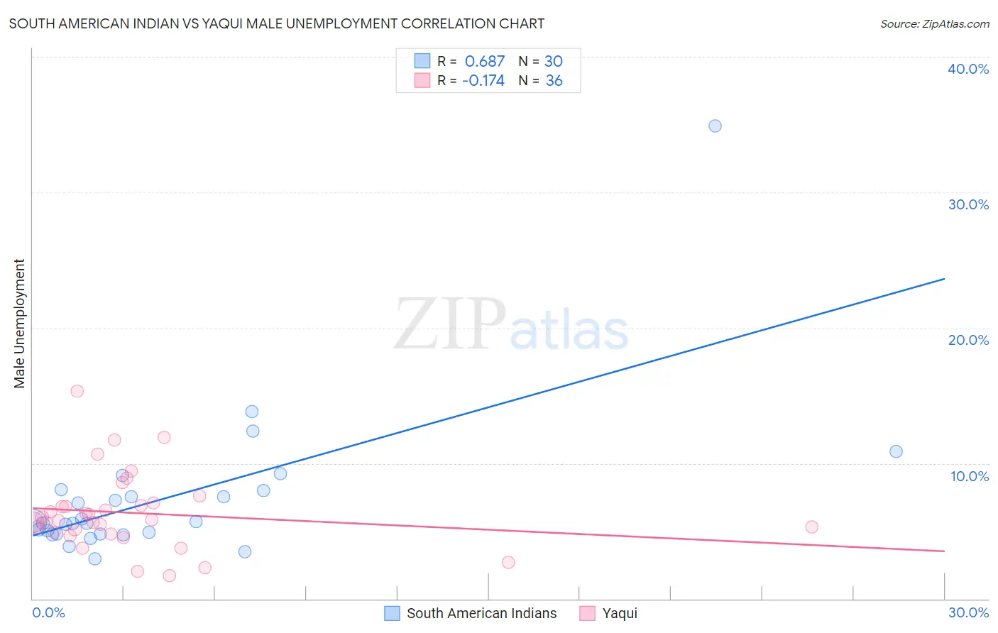 South American Indian vs Yaqui Male Unemployment