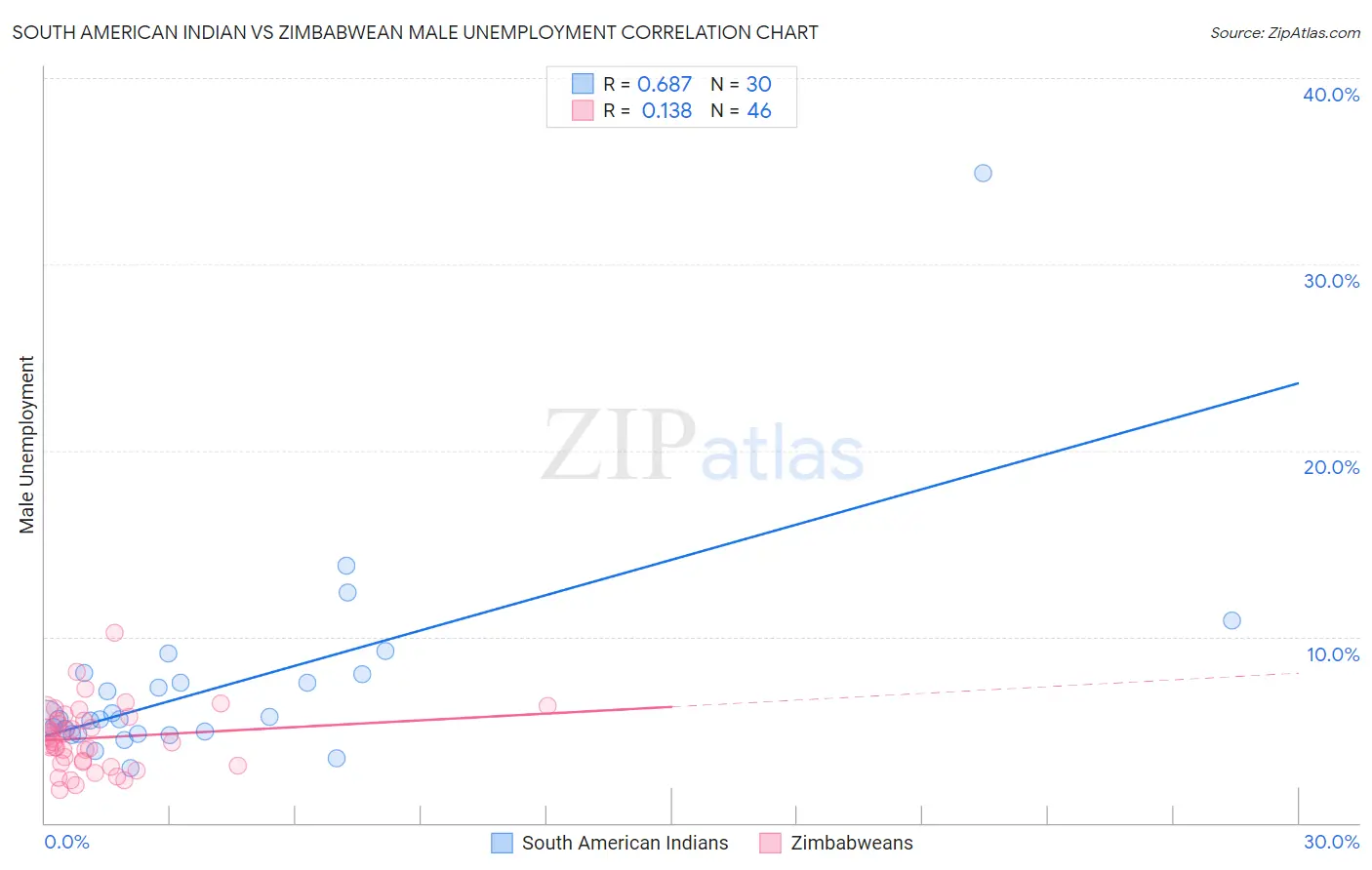 South American Indian vs Zimbabwean Male Unemployment