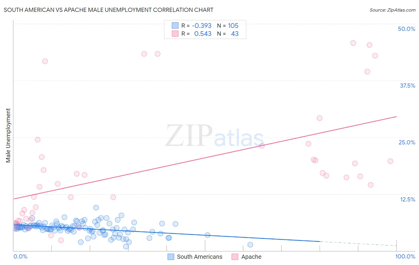 South American vs Apache Male Unemployment