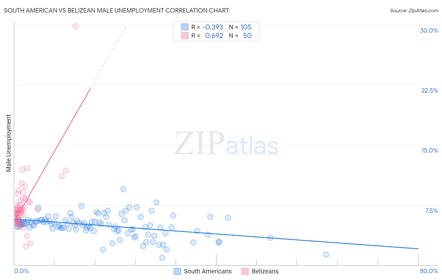 South American vs Belizean Male Unemployment