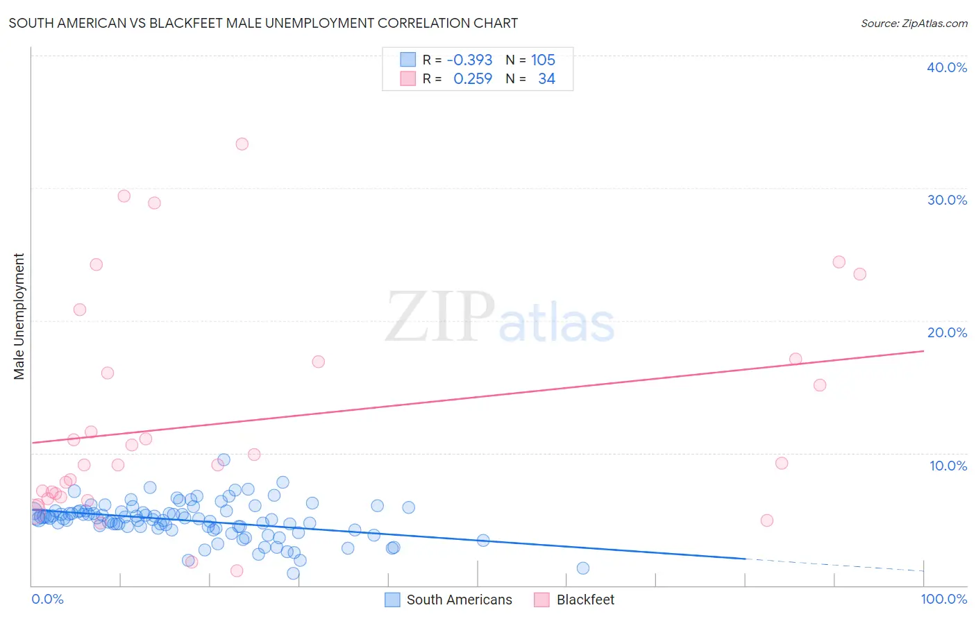 South American vs Blackfeet Male Unemployment