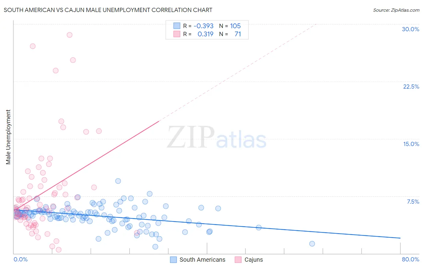 South American vs Cajun Male Unemployment