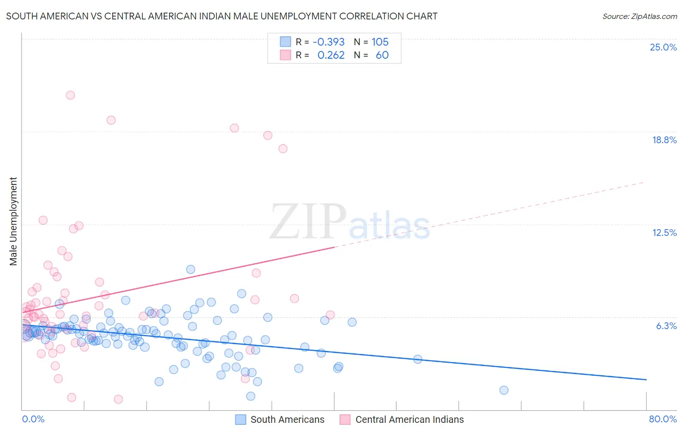 South American vs Central American Indian Male Unemployment