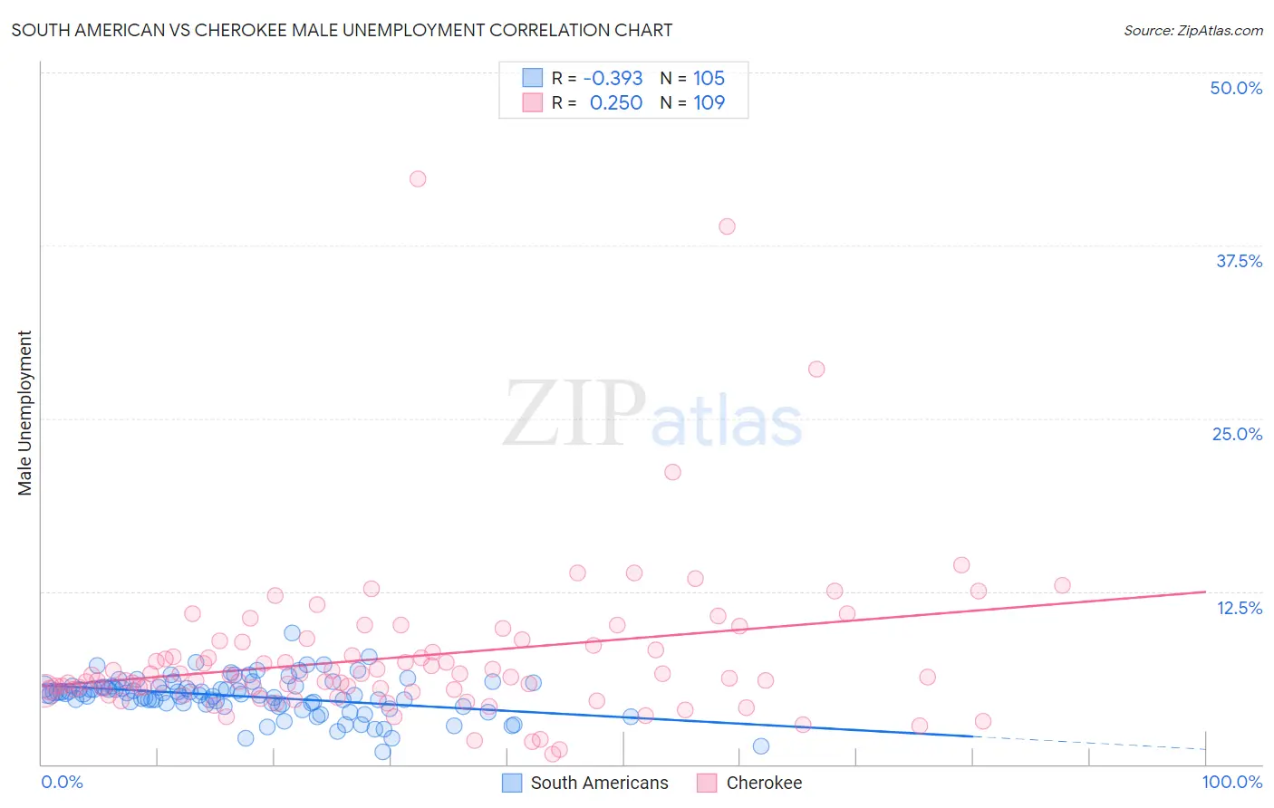 South American vs Cherokee Male Unemployment