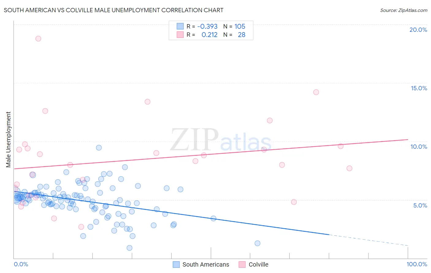 South American vs Colville Male Unemployment