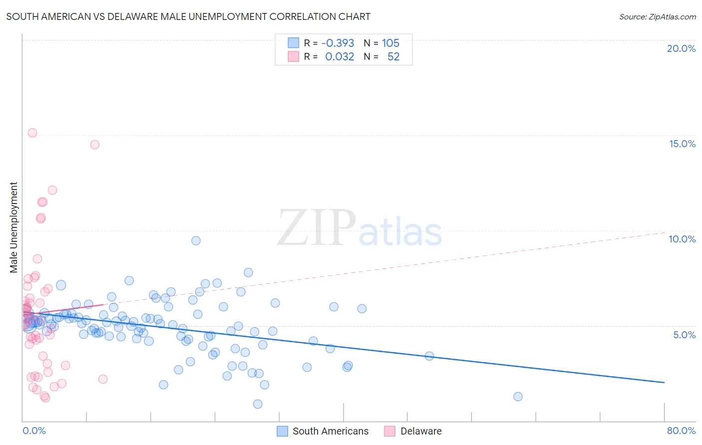 South American vs Delaware Male Unemployment