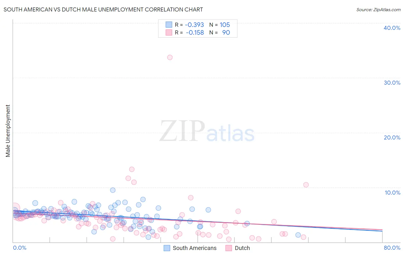 South American vs Dutch Male Unemployment