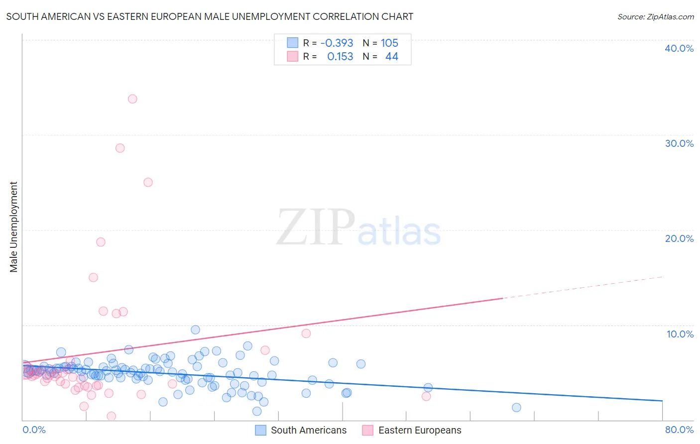 South American vs Eastern European Male Unemployment