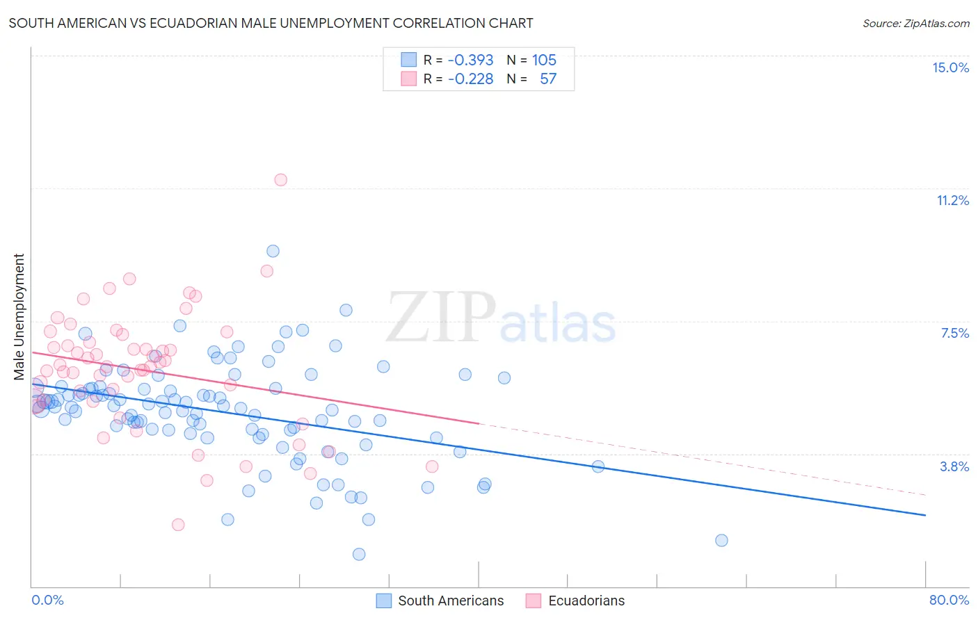 South American vs Ecuadorian Male Unemployment