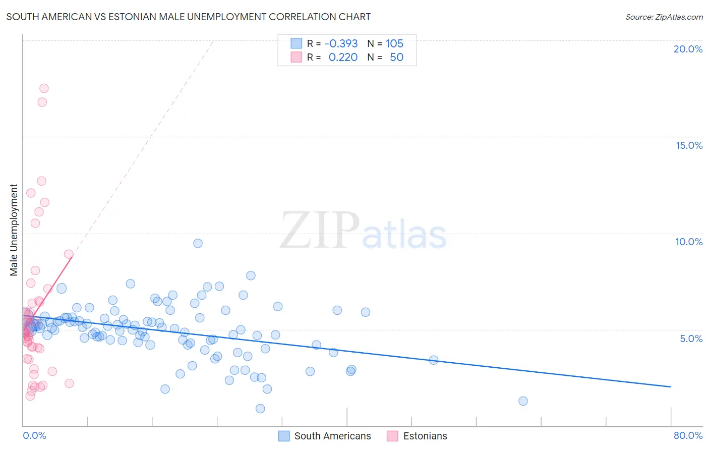 South American vs Estonian Male Unemployment