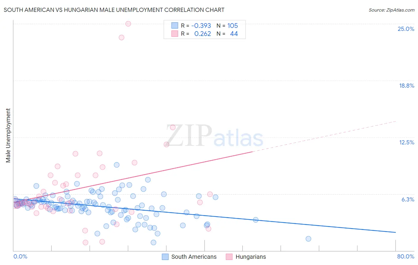 South American vs Hungarian Male Unemployment