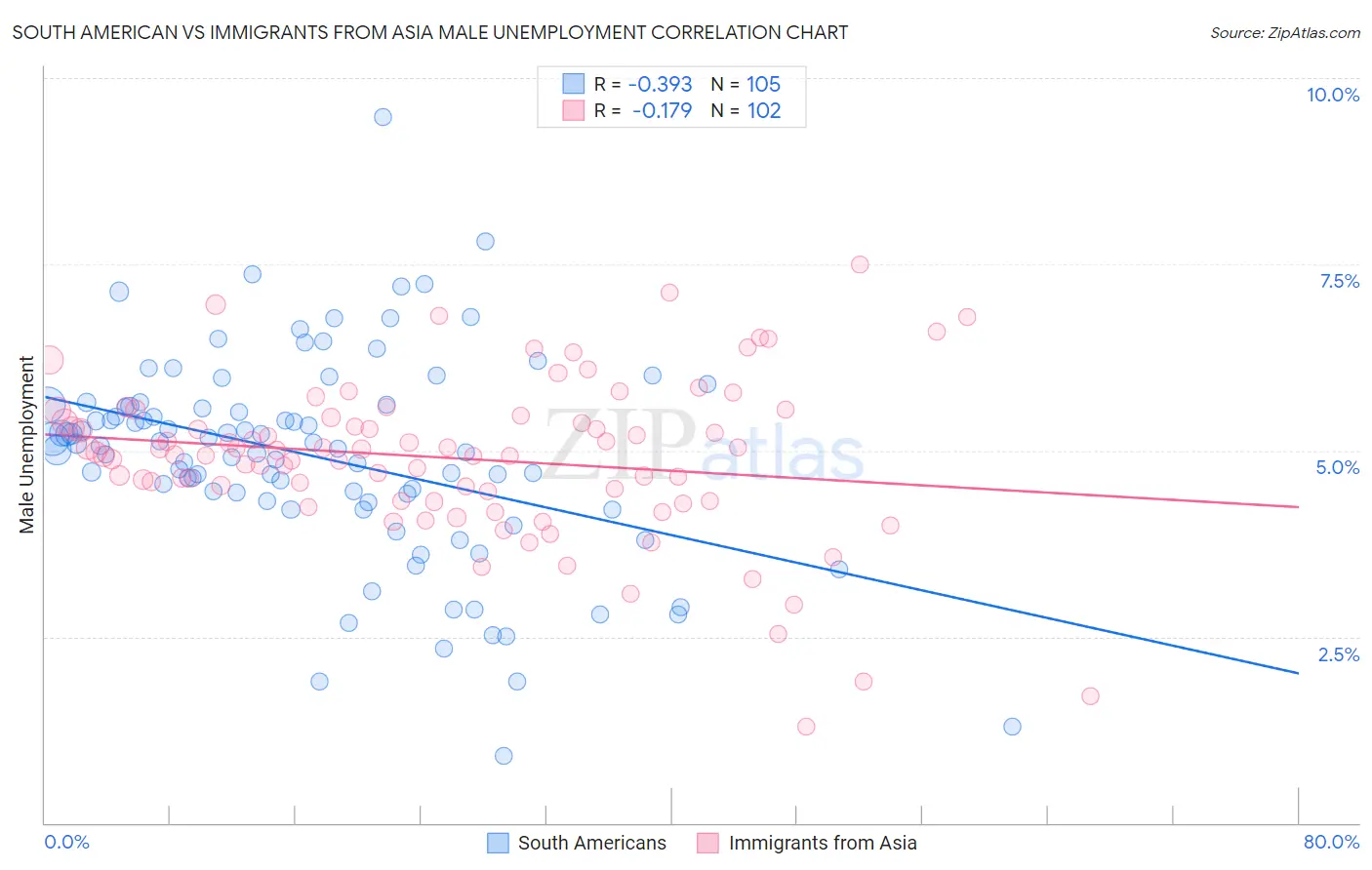 South American vs Immigrants from Asia Male Unemployment