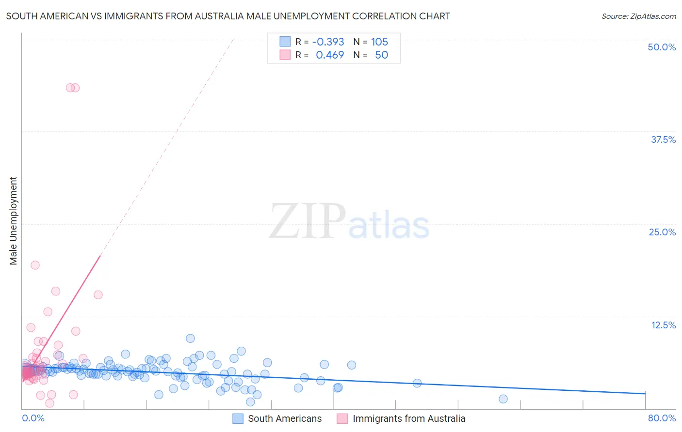 South American vs Immigrants from Australia Male Unemployment