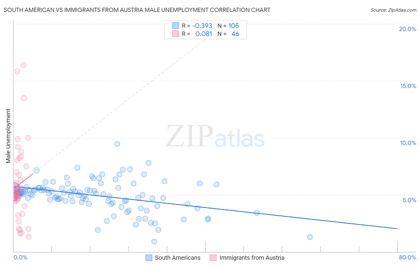 South American vs Immigrants from Austria Male Unemployment