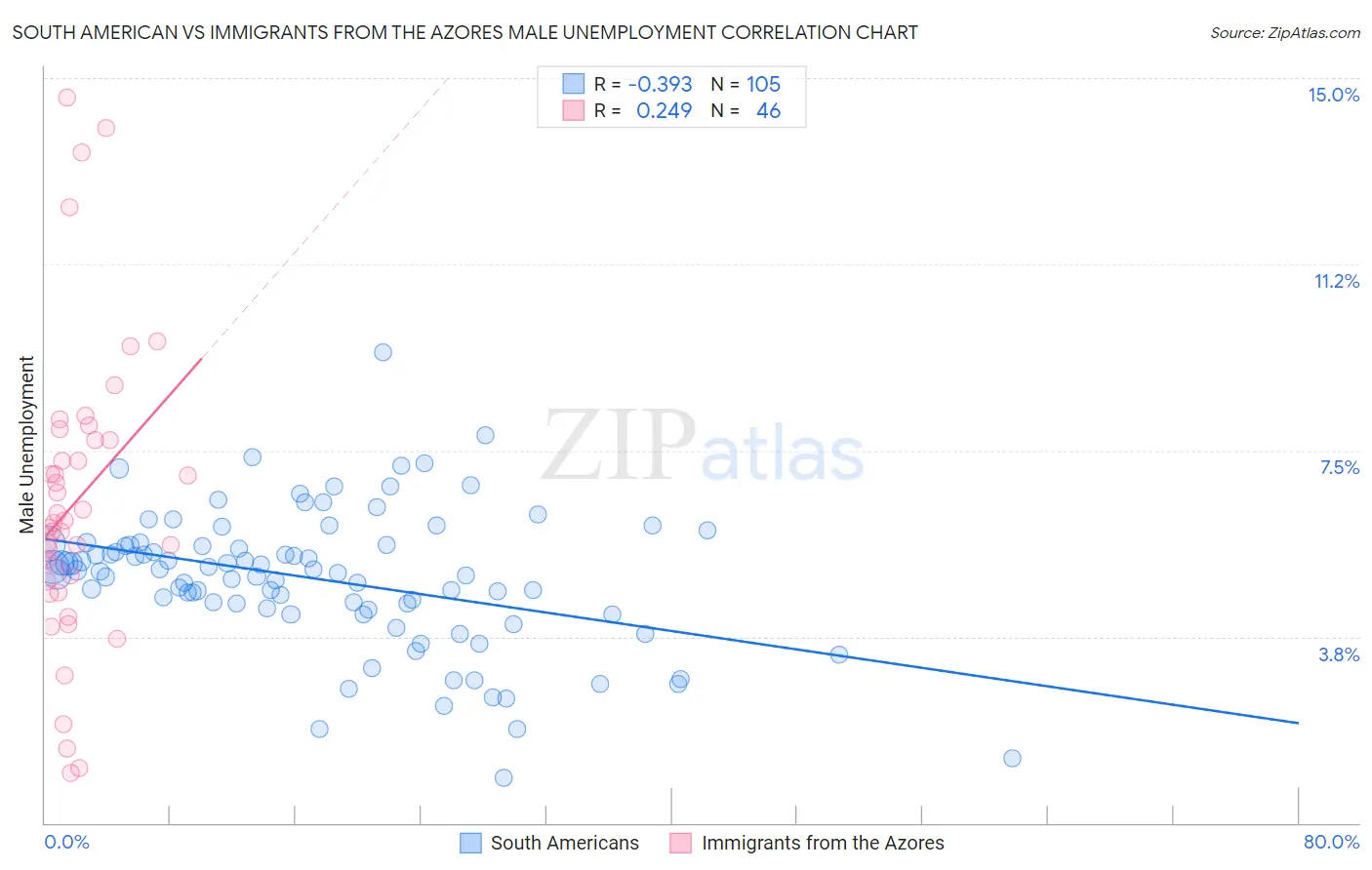 South American vs Immigrants from the Azores Male Unemployment