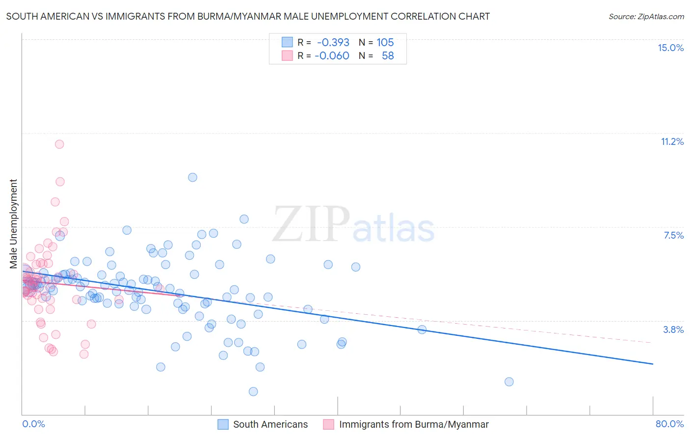 South American vs Immigrants from Burma/Myanmar Male Unemployment