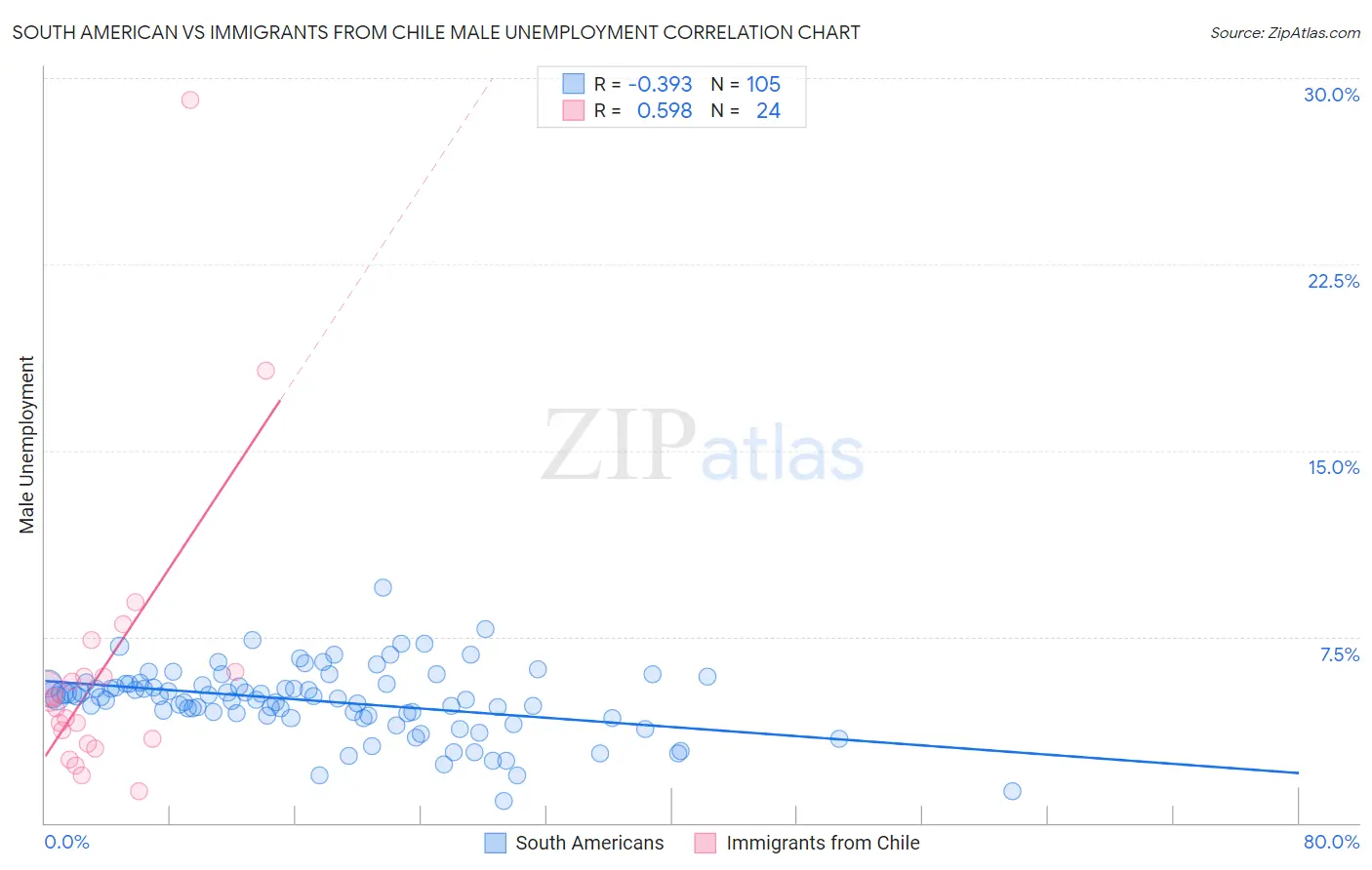 South American vs Immigrants from Chile Male Unemployment