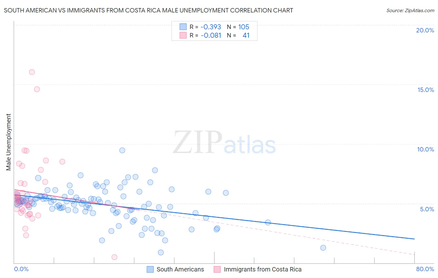 South American vs Immigrants from Costa Rica Male Unemployment