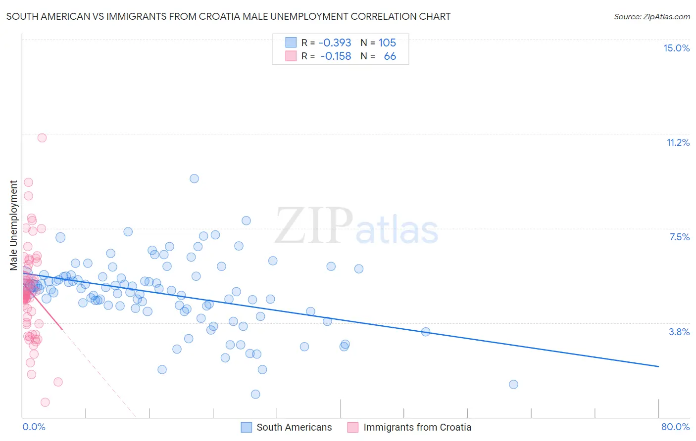 South American vs Immigrants from Croatia Male Unemployment