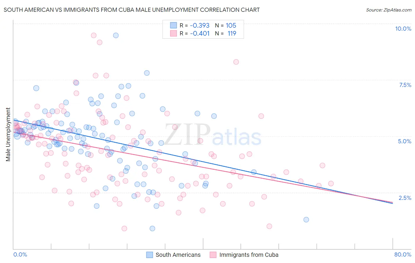 South American vs Immigrants from Cuba Male Unemployment