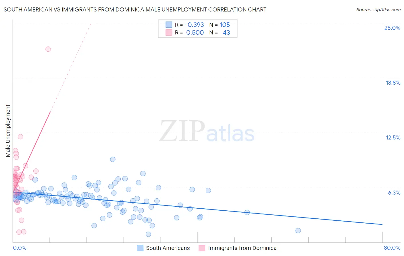 South American vs Immigrants from Dominica Male Unemployment