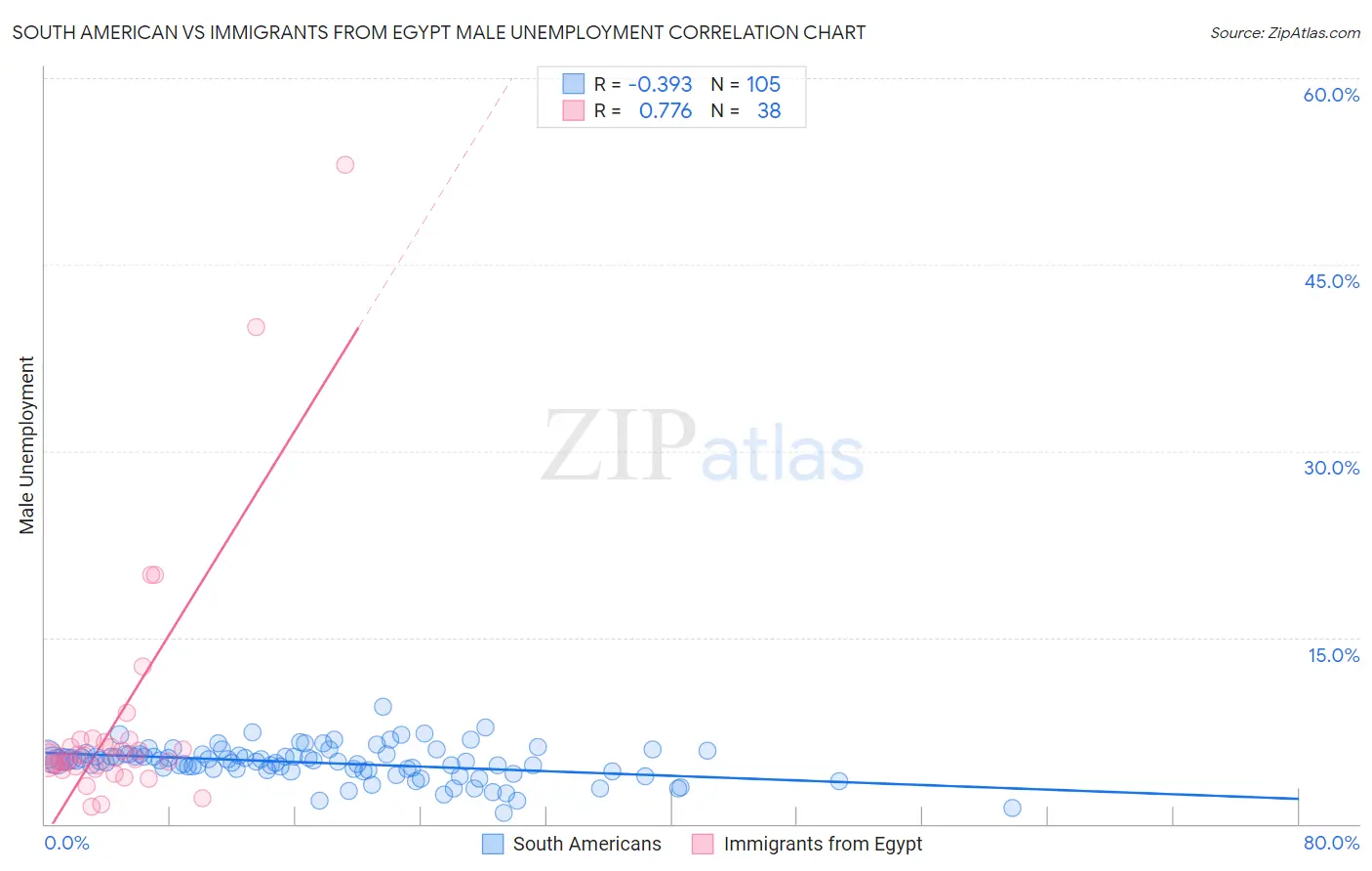 South American vs Immigrants from Egypt Male Unemployment