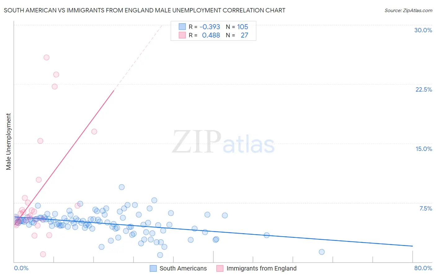 South American vs Immigrants from England Male Unemployment