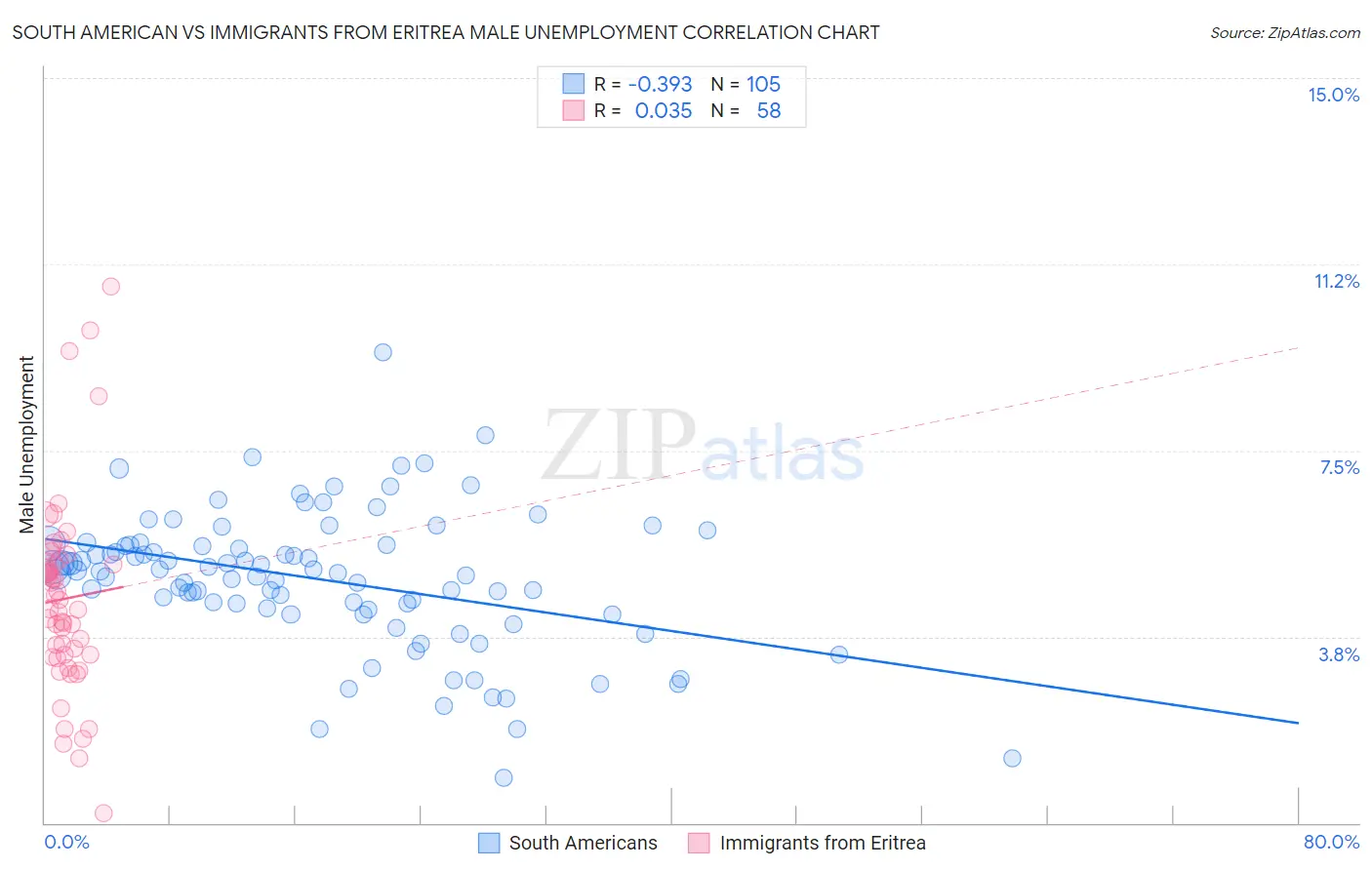 South American vs Immigrants from Eritrea Male Unemployment