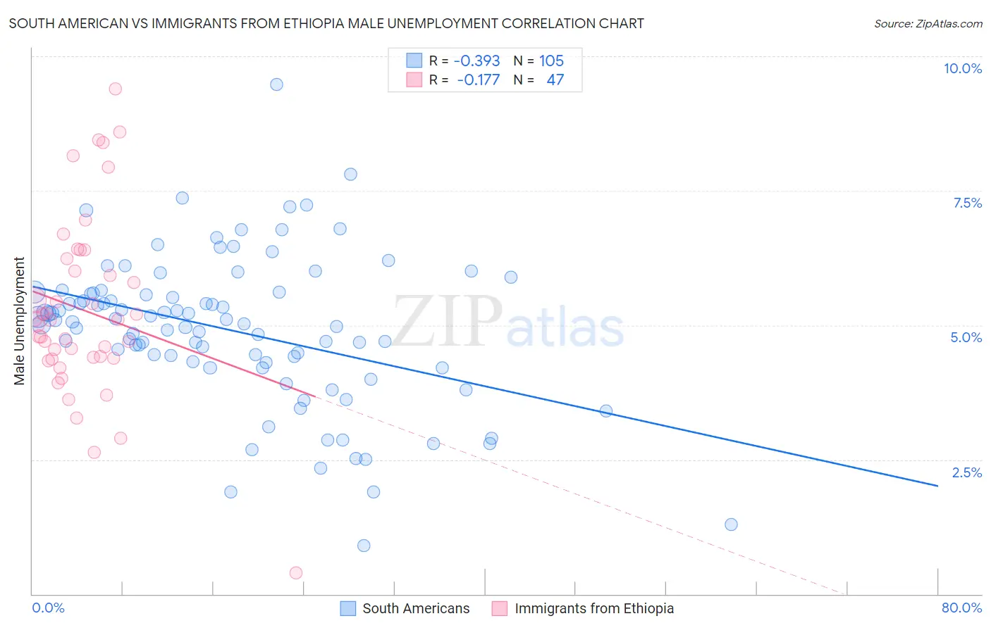 South American vs Immigrants from Ethiopia Male Unemployment