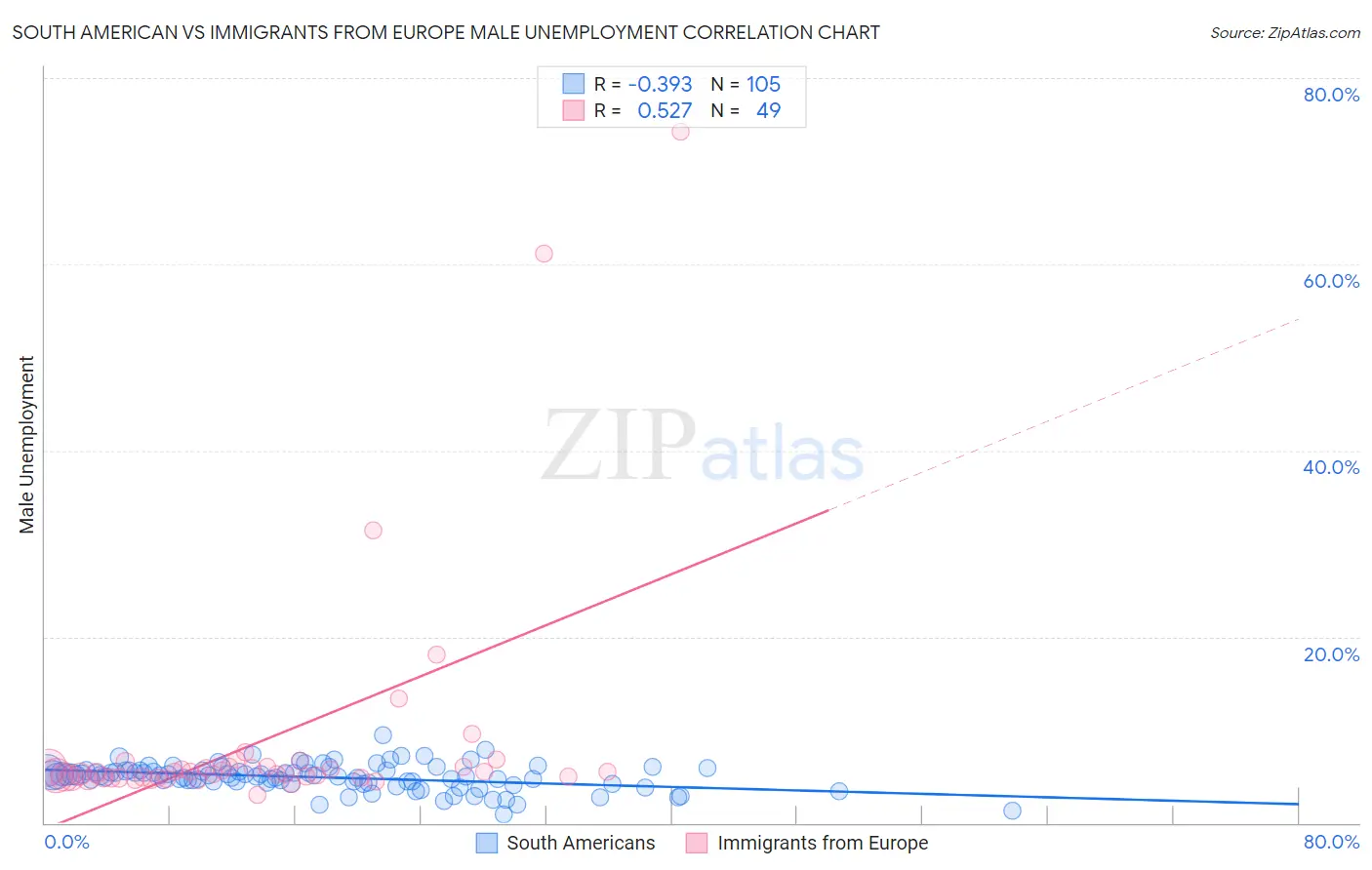 South American vs Immigrants from Europe Male Unemployment