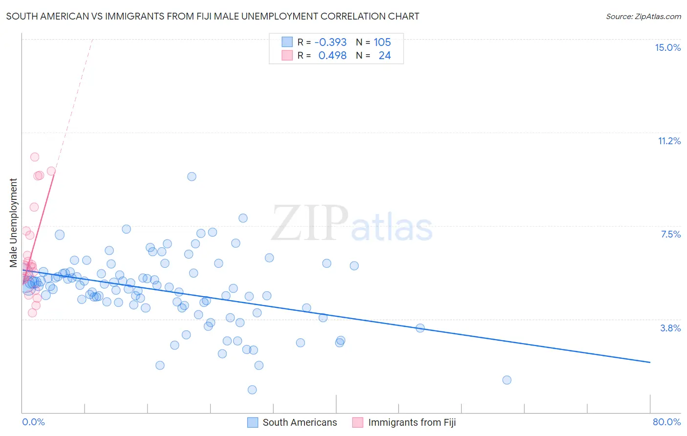 South American vs Immigrants from Fiji Male Unemployment