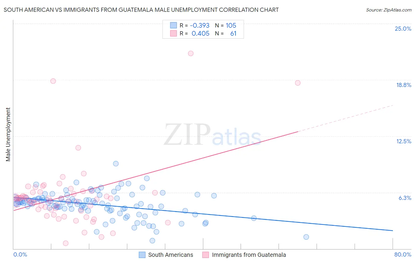 South American vs Immigrants from Guatemala Male Unemployment