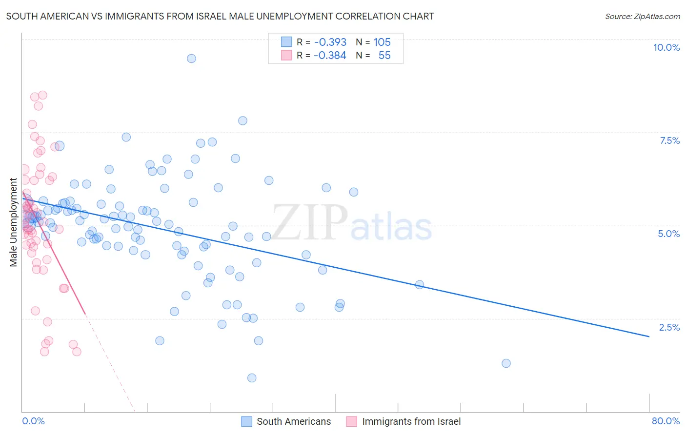 South American vs Immigrants from Israel Male Unemployment