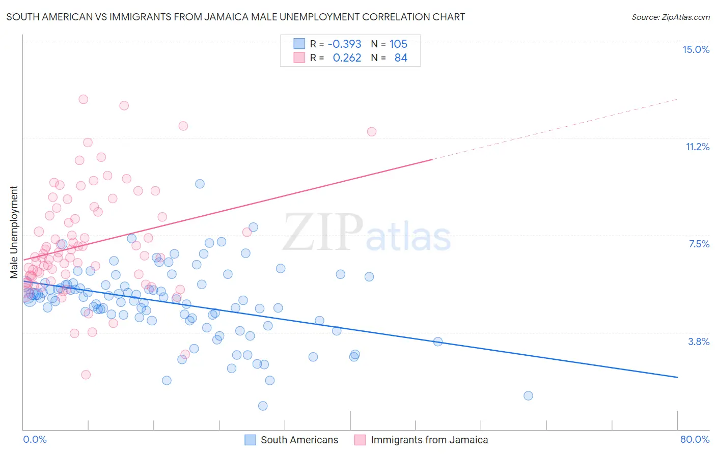 South American vs Immigrants from Jamaica Male Unemployment