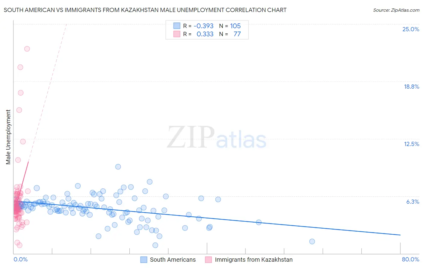 South American vs Immigrants from Kazakhstan Male Unemployment