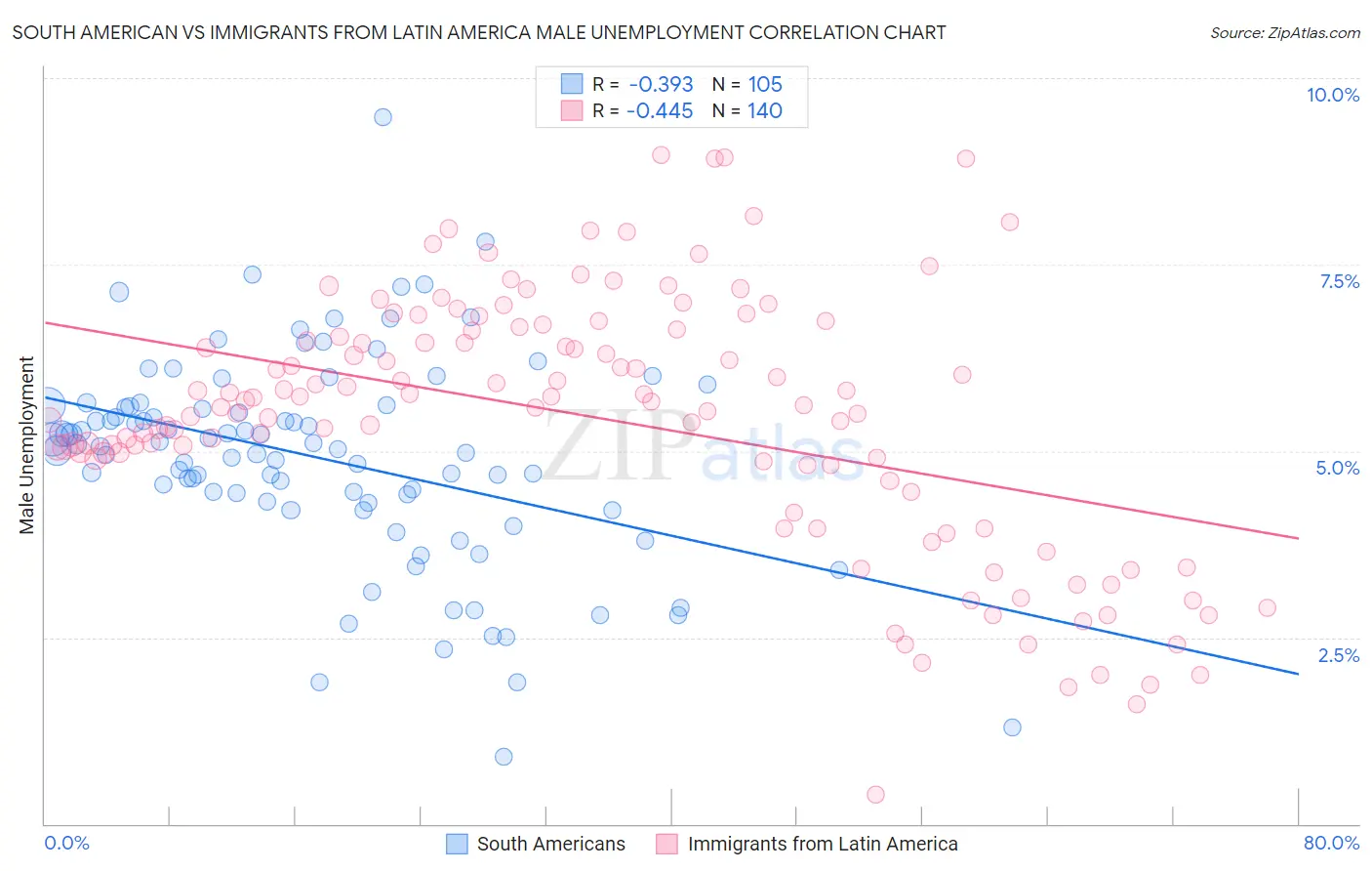 South American vs Immigrants from Latin America Male Unemployment