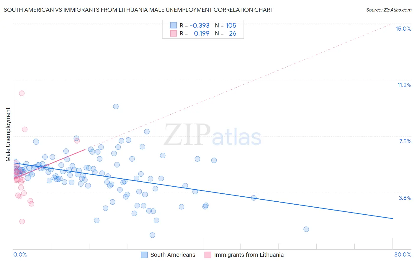 South American vs Immigrants from Lithuania Male Unemployment